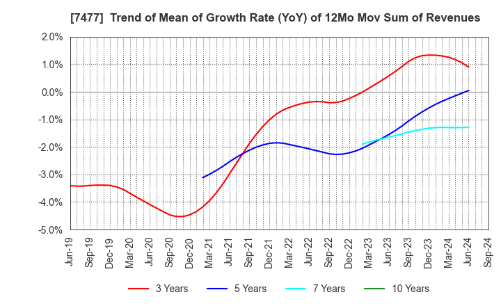 7477 MURAKI CORPORATION: Trend of Mean of Growth Rate (YoY) of 12Mo Mov Sum of Revenues