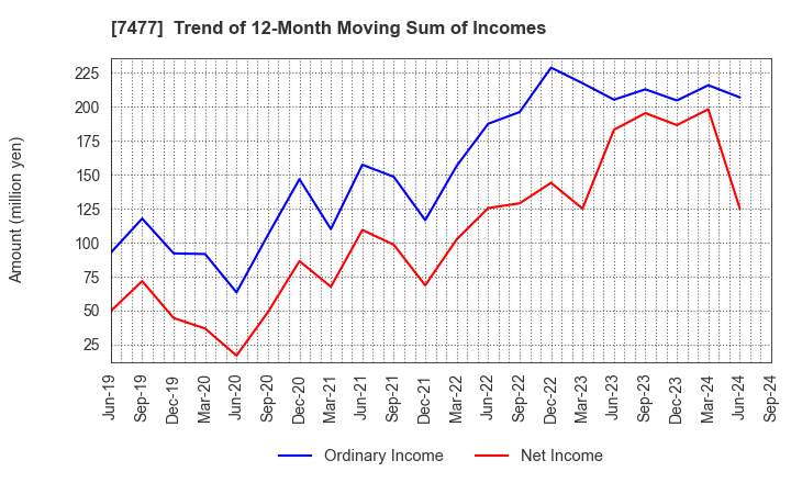 7477 MURAKI CORPORATION: Trend of 12-Month Moving Sum of Incomes