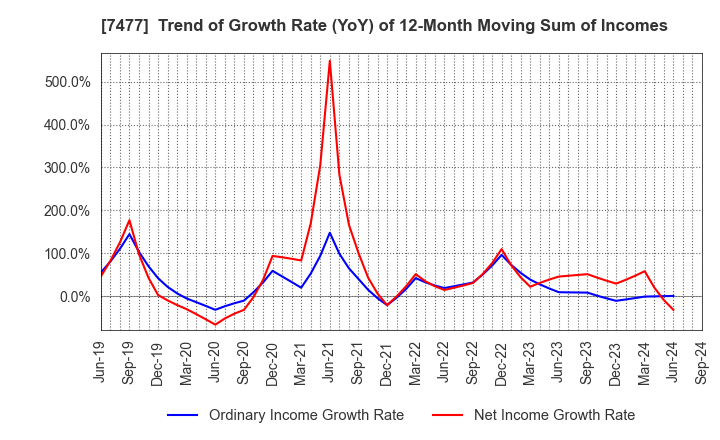 7477 MURAKI CORPORATION: Trend of Growth Rate (YoY) of 12-Month Moving Sum of Incomes
