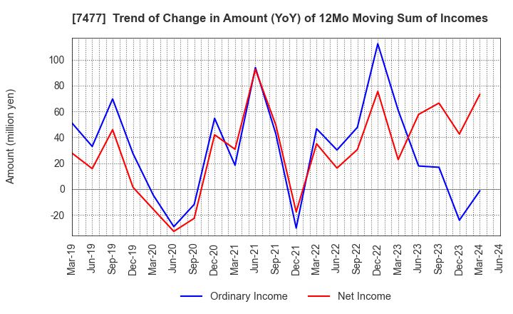 7477 MURAKI CORPORATION: Trend of Change in Amount (YoY) of 12Mo Moving Sum of Incomes