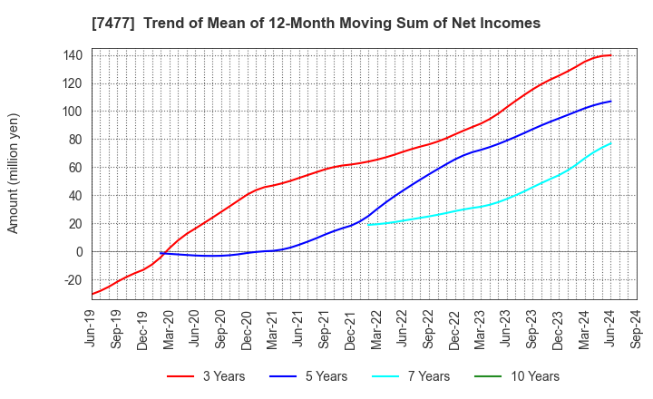 7477 MURAKI CORPORATION: Trend of Mean of 12-Month Moving Sum of Net Incomes