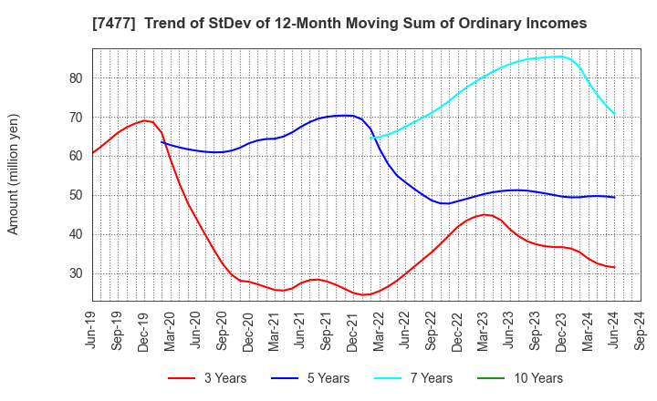 7477 MURAKI CORPORATION: Trend of StDev of 12-Month Moving Sum of Ordinary Incomes