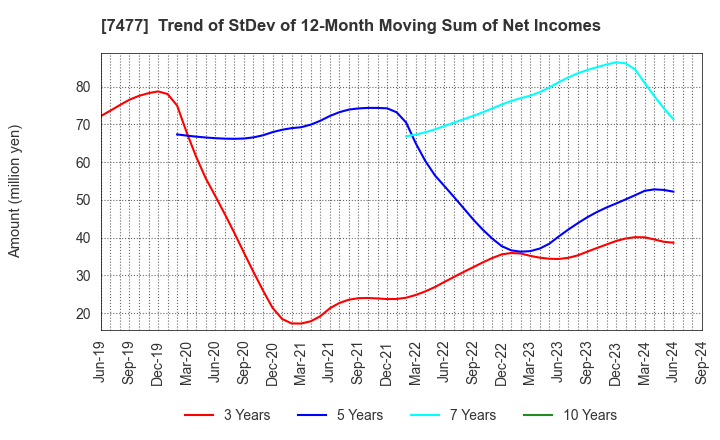 7477 MURAKI CORPORATION: Trend of StDev of 12-Month Moving Sum of Net Incomes