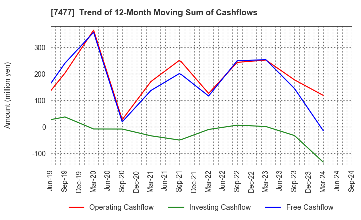 7477 MURAKI CORPORATION: Trend of 12-Month Moving Sum of Cashflows