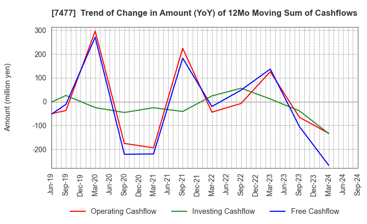 7477 MURAKI CORPORATION: Trend of Change in Amount (YoY) of 12Mo Moving Sum of Cashflows