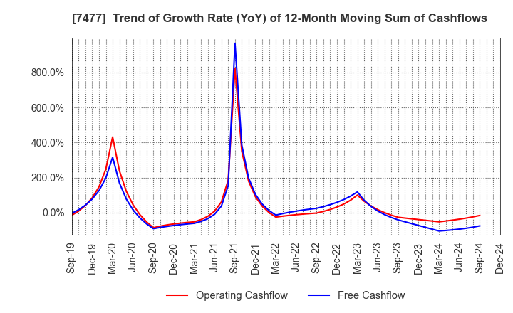 7477 MURAKI CORPORATION: Trend of Growth Rate (YoY) of 12-Month Moving Sum of Cashflows