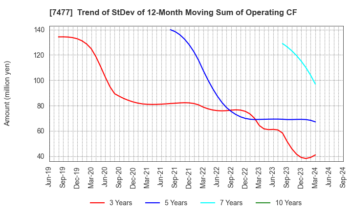 7477 MURAKI CORPORATION: Trend of StDev of 12-Month Moving Sum of Operating CF