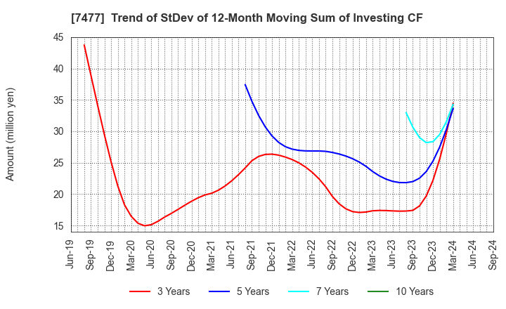 7477 MURAKI CORPORATION: Trend of StDev of 12-Month Moving Sum of Investing CF