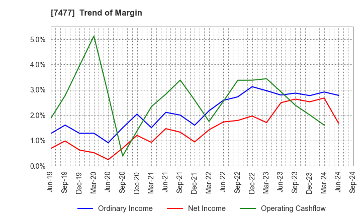 7477 MURAKI CORPORATION: Trend of Margin