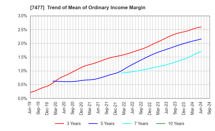 7477 MURAKI CORPORATION: Trend of Mean of Ordinary Income Margin