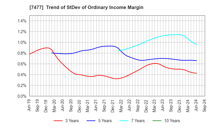 7477 MURAKI CORPORATION: Trend of StDev of Ordinary Income Margin