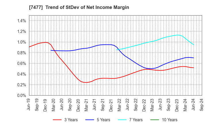 7477 MURAKI CORPORATION: Trend of StDev of Net Income Margin