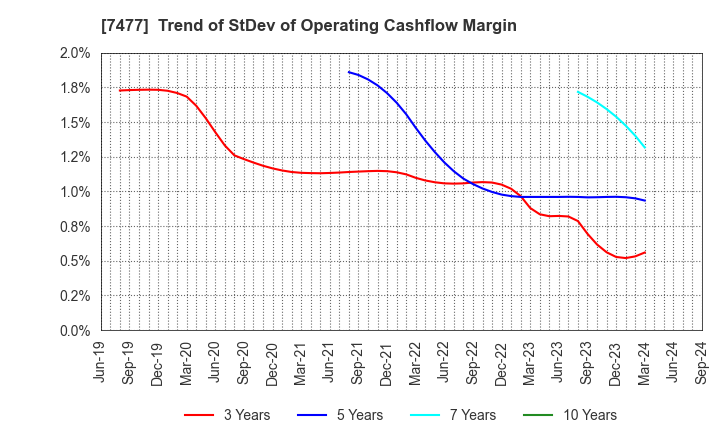 7477 MURAKI CORPORATION: Trend of StDev of Operating Cashflow Margin