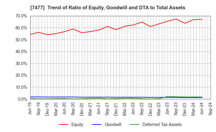 7477 MURAKI CORPORATION: Trend of Ratio of Equity, Goodwill and DTA to Total Assets