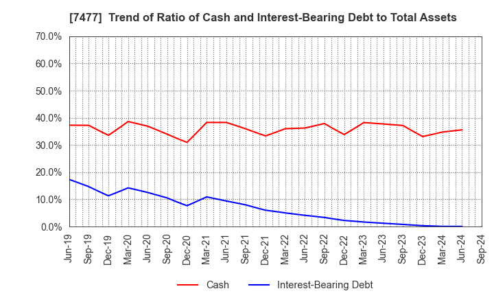 7477 MURAKI CORPORATION: Trend of Ratio of Cash and Interest-Bearing Debt to Total Assets