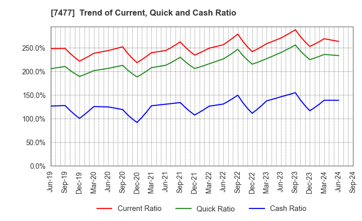 7477 MURAKI CORPORATION: Trend of Current, Quick and Cash Ratio