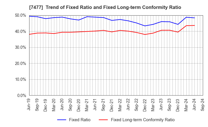 7477 MURAKI CORPORATION: Trend of Fixed Ratio and Fixed Long-term Conformity Ratio