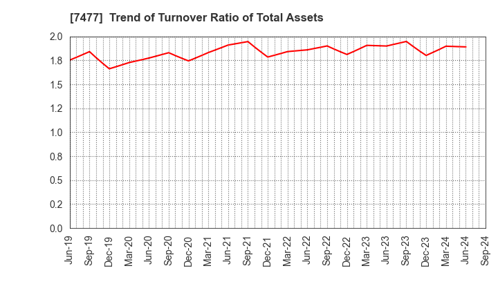 7477 MURAKI CORPORATION: Trend of Turnover Ratio of Total Assets