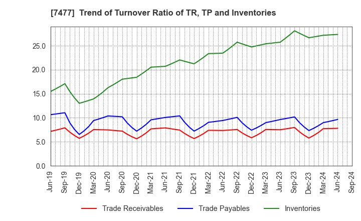 7477 MURAKI CORPORATION: Trend of Turnover Ratio of TR, TP and Inventories