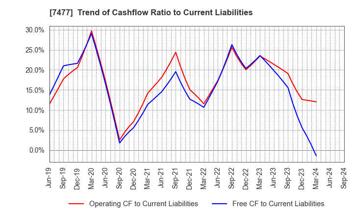 7477 MURAKI CORPORATION: Trend of Cashflow Ratio to Current Liabilities