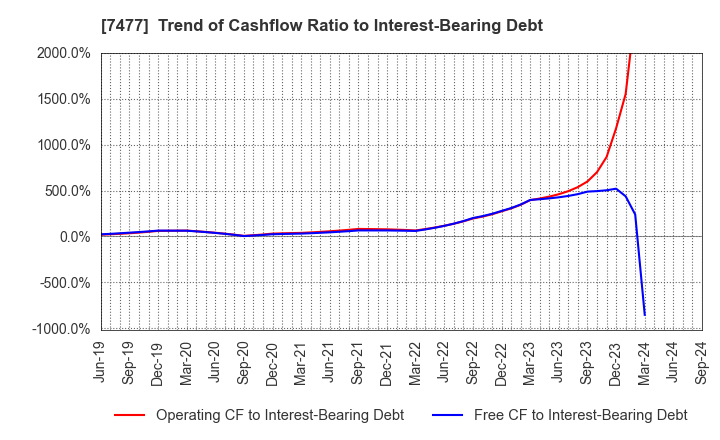 7477 MURAKI CORPORATION: Trend of Cashflow Ratio to Interest-Bearing Debt