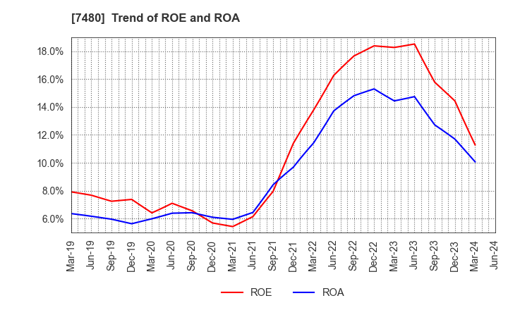 7480 SUZUDEN CORPORATION: Trend of ROE and ROA