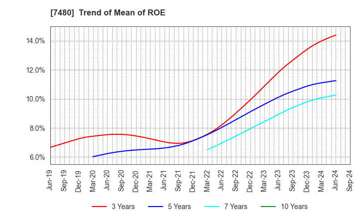 7480 SUZUDEN CORPORATION: Trend of Mean of ROE