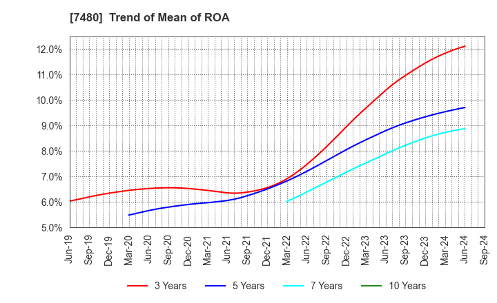 7480 SUZUDEN CORPORATION: Trend of Mean of ROA