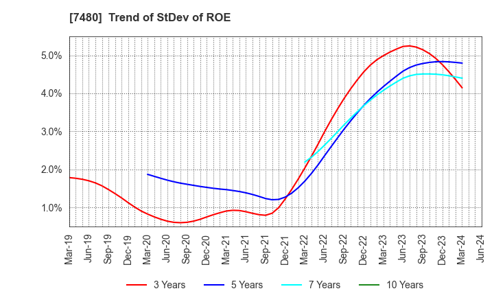 7480 SUZUDEN CORPORATION: Trend of StDev of ROE