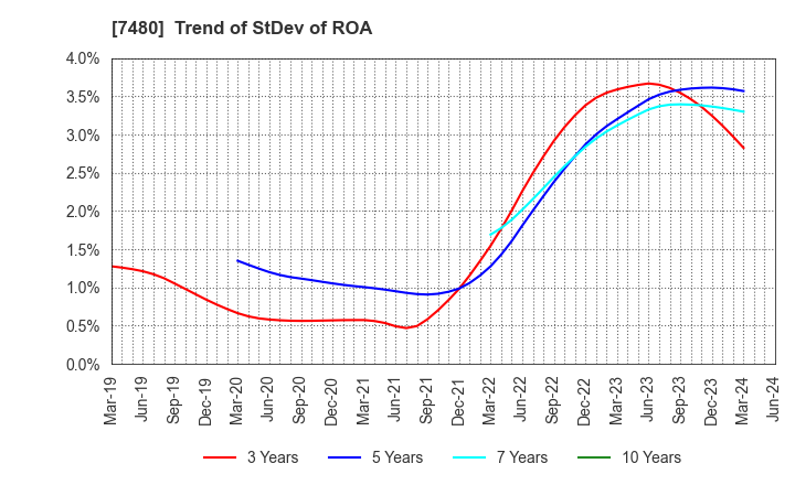 7480 SUZUDEN CORPORATION: Trend of StDev of ROA
