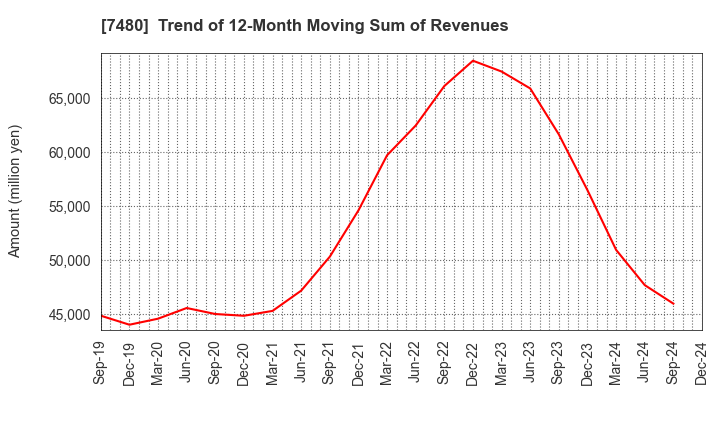 7480 SUZUDEN CORPORATION: Trend of 12-Month Moving Sum of Revenues