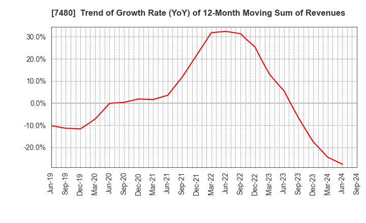 7480 SUZUDEN CORPORATION: Trend of Growth Rate (YoY) of 12-Month Moving Sum of Revenues