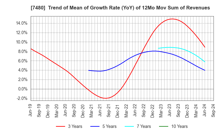 7480 SUZUDEN CORPORATION: Trend of Mean of Growth Rate (YoY) of 12Mo Mov Sum of Revenues