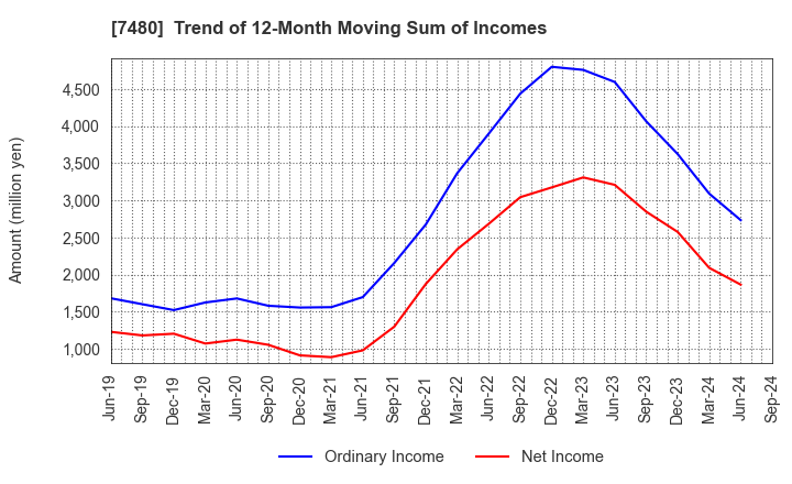 7480 SUZUDEN CORPORATION: Trend of 12-Month Moving Sum of Incomes