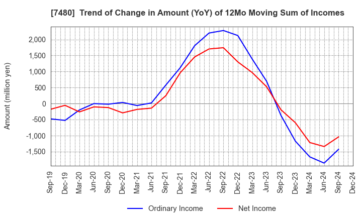 7480 SUZUDEN CORPORATION: Trend of Change in Amount (YoY) of 12Mo Moving Sum of Incomes