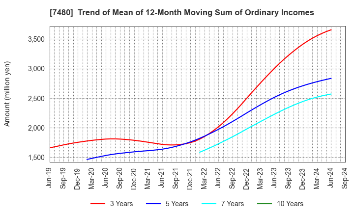 7480 SUZUDEN CORPORATION: Trend of Mean of 12-Month Moving Sum of Ordinary Incomes