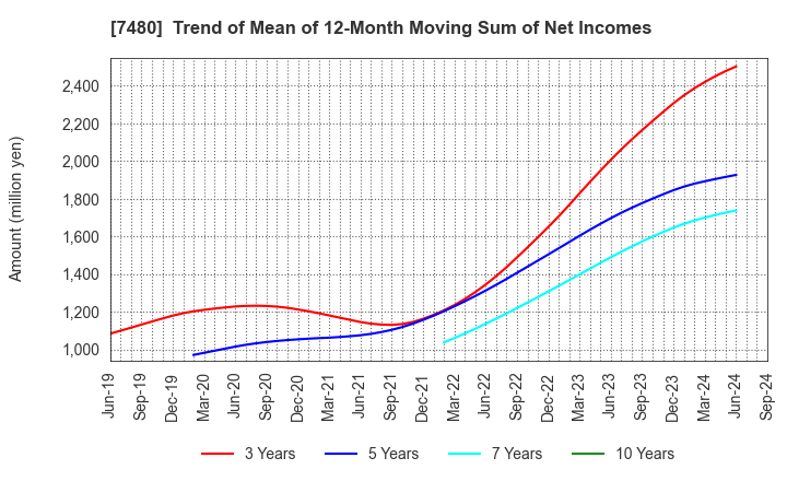 7480 SUZUDEN CORPORATION: Trend of Mean of 12-Month Moving Sum of Net Incomes