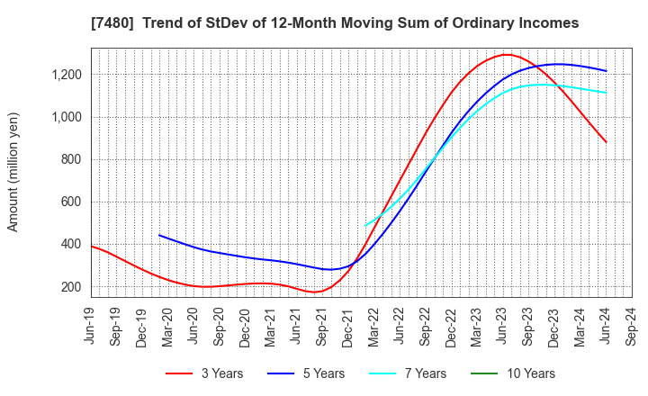 7480 SUZUDEN CORPORATION: Trend of StDev of 12-Month Moving Sum of Ordinary Incomes