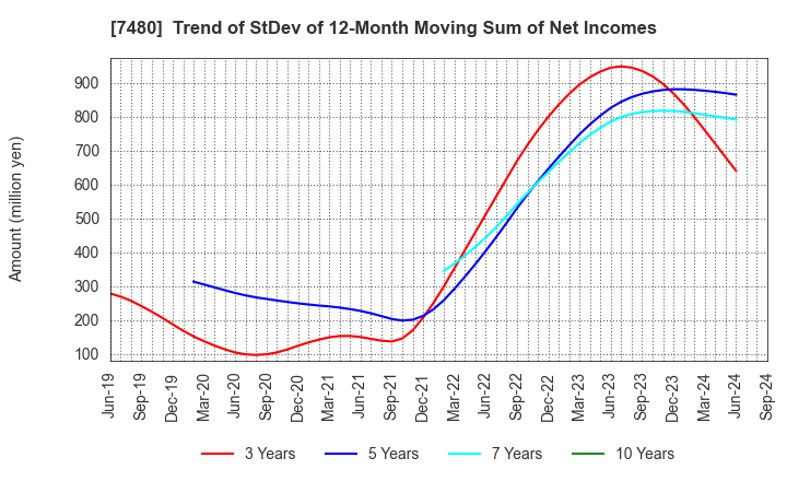 7480 SUZUDEN CORPORATION: Trend of StDev of 12-Month Moving Sum of Net Incomes