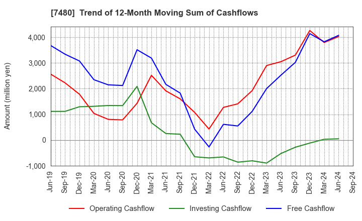 7480 SUZUDEN CORPORATION: Trend of 12-Month Moving Sum of Cashflows