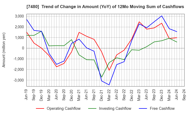 7480 SUZUDEN CORPORATION: Trend of Change in Amount (YoY) of 12Mo Moving Sum of Cashflows