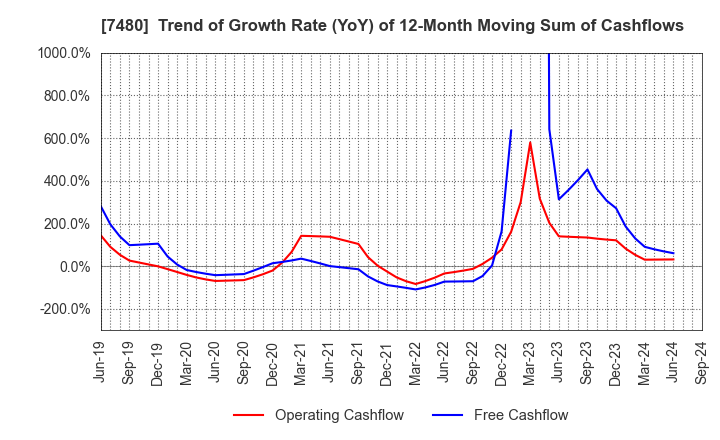 7480 SUZUDEN CORPORATION: Trend of Growth Rate (YoY) of 12-Month Moving Sum of Cashflows