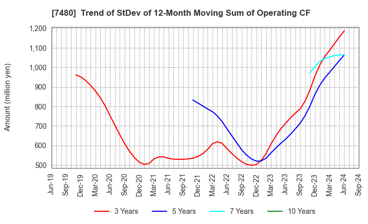 7480 SUZUDEN CORPORATION: Trend of StDev of 12-Month Moving Sum of Operating CF