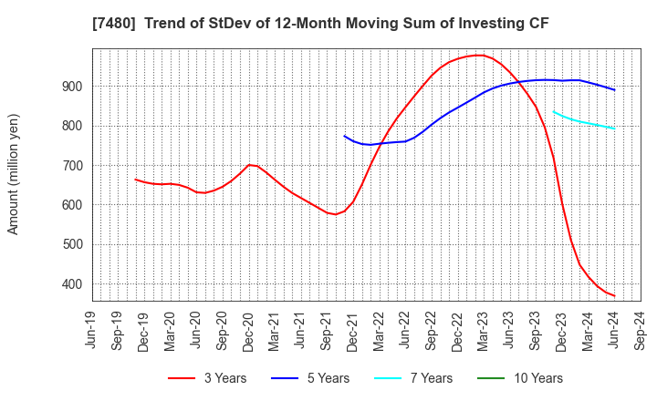 7480 SUZUDEN CORPORATION: Trend of StDev of 12-Month Moving Sum of Investing CF