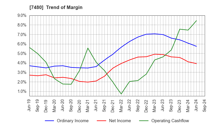 7480 SUZUDEN CORPORATION: Trend of Margin