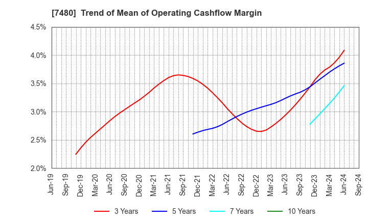 7480 SUZUDEN CORPORATION: Trend of Mean of Operating Cashflow Margin