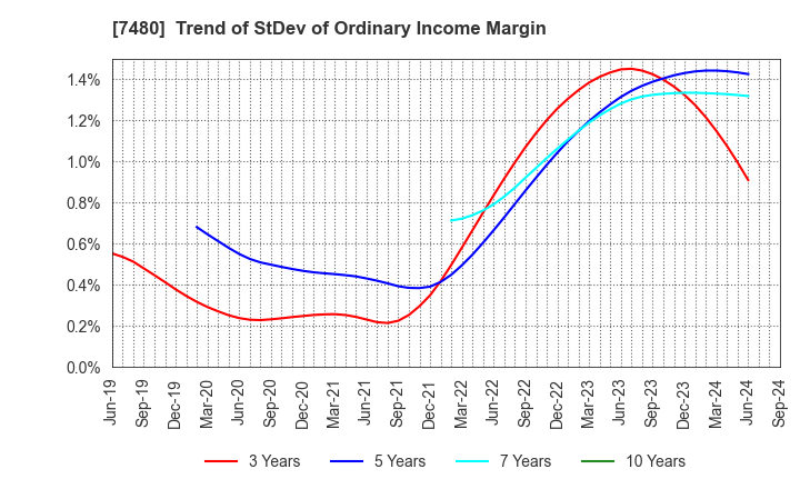 7480 SUZUDEN CORPORATION: Trend of StDev of Ordinary Income Margin