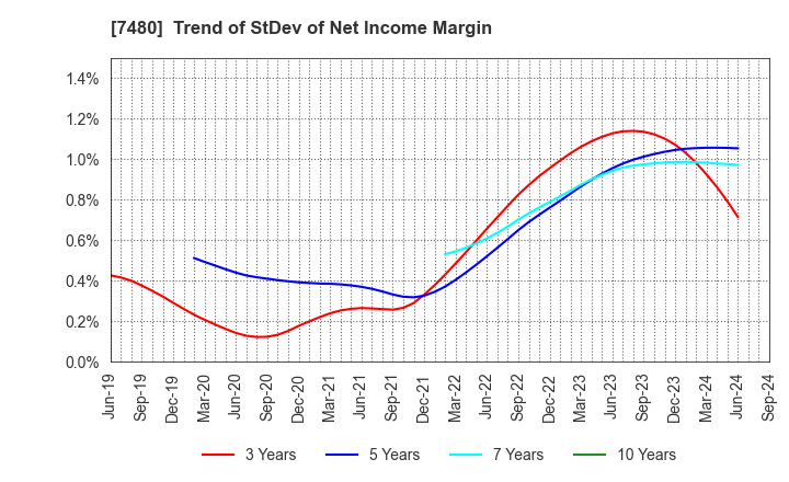 7480 SUZUDEN CORPORATION: Trend of StDev of Net Income Margin