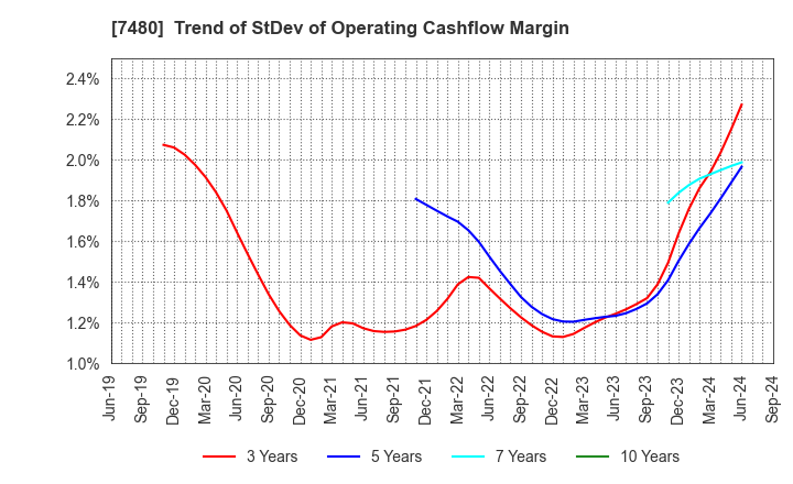 7480 SUZUDEN CORPORATION: Trend of StDev of Operating Cashflow Margin