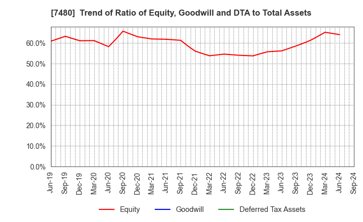 7480 SUZUDEN CORPORATION: Trend of Ratio of Equity, Goodwill and DTA to Total Assets